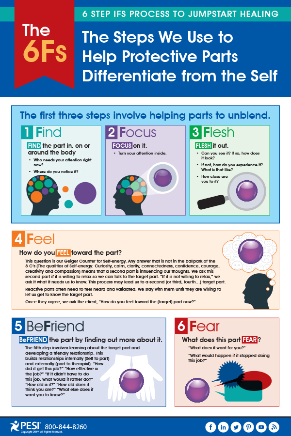 Infographic PDF: The 6Fs: The 6 Step IFS Process to Jumpstart Healing