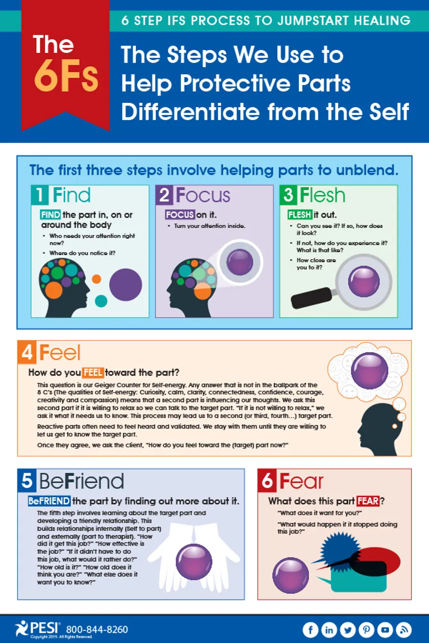 The IFS 6Fs: Simple Steps to Helping Protective Parts Differentiate ...