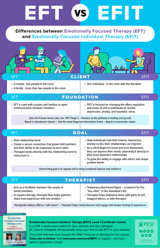 Discover how the NEW Emotionally Focused Individual Therapy (EFIT) therapeutic model differs from Emotionally Focused Therapy (EFT)