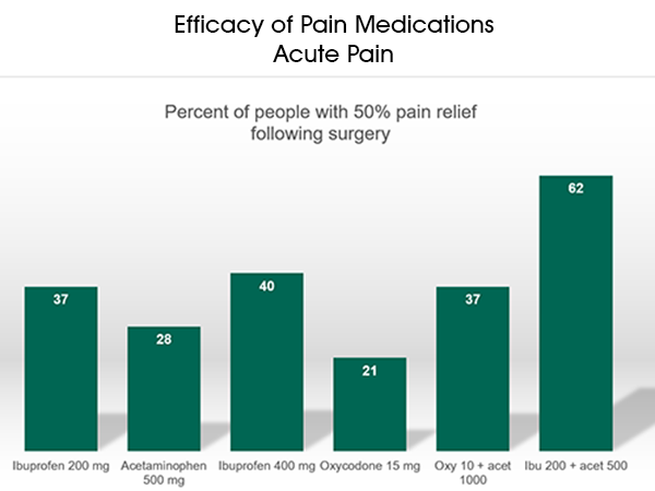 Efficacy of Pain Mediations Acute Pain