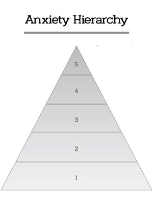 Anxiety Hierarchy image