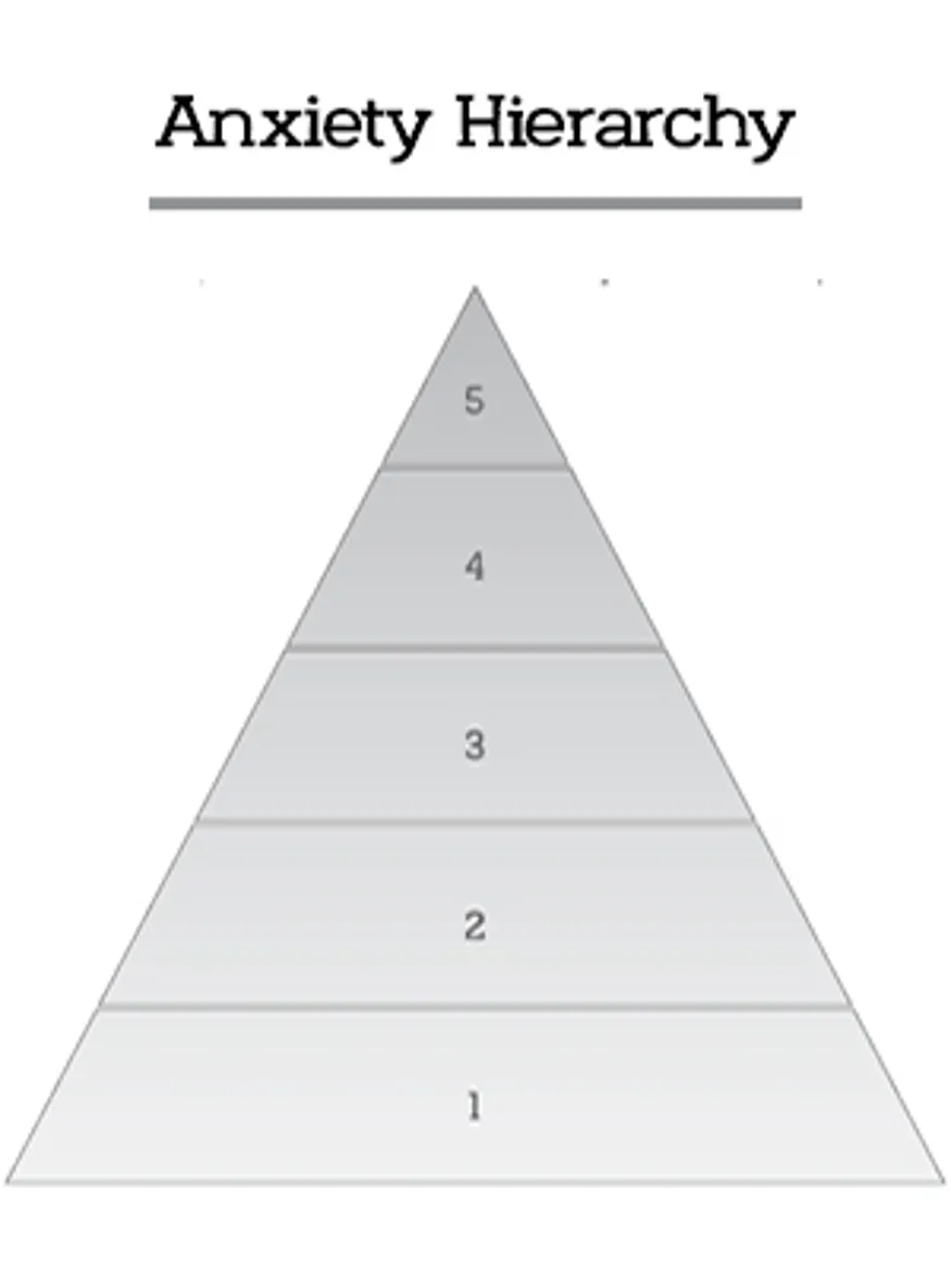 Anxiety Hierarchy image
